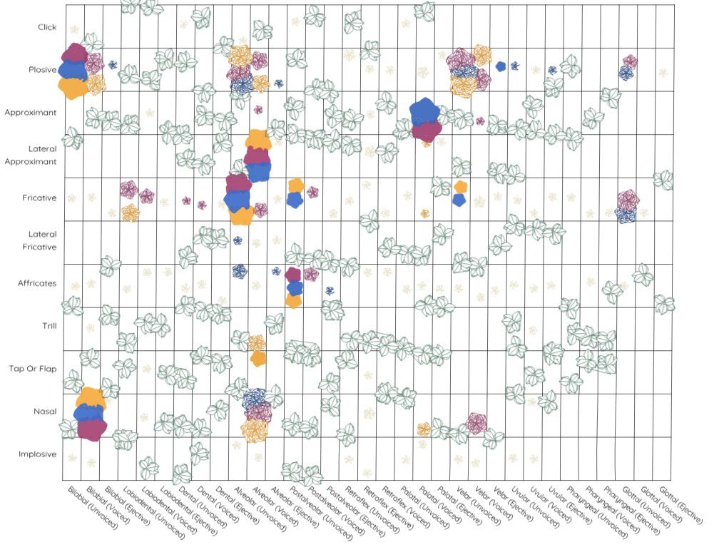 Phonetic data visualization showing the scope of the dataset